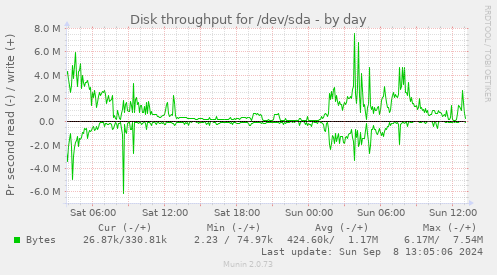 Disk throughput for /dev/sda