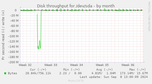 Disk throughput for /dev/sda