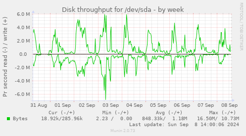 Disk throughput for /dev/sda