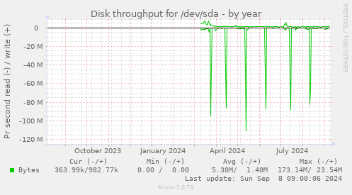 Disk throughput for /dev/sda