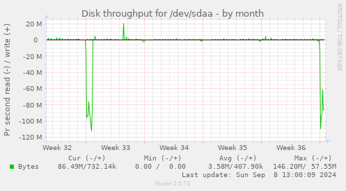 Disk throughput for /dev/sdaa