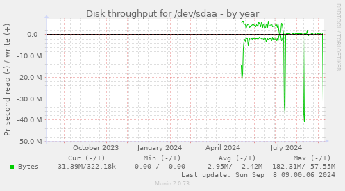 Disk throughput for /dev/sdaa