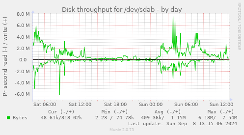 Disk throughput for /dev/sdab