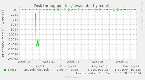 Disk throughput for /dev/sdab