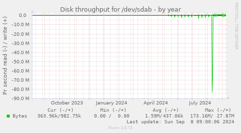 Disk throughput for /dev/sdab