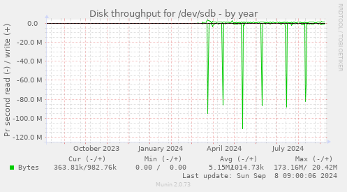 Disk throughput for /dev/sdb