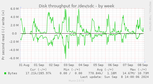 Disk throughput for /dev/sdc