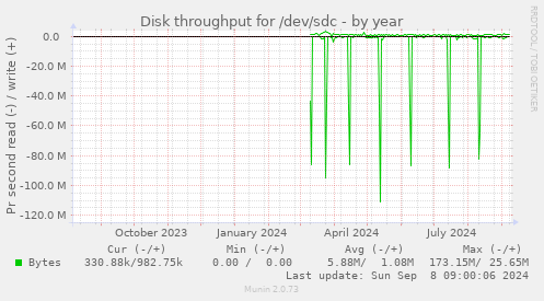 Disk throughput for /dev/sdc