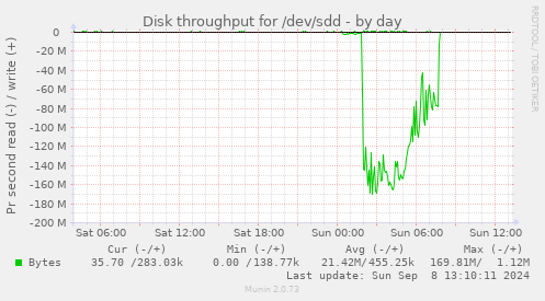 Disk throughput for /dev/sdd