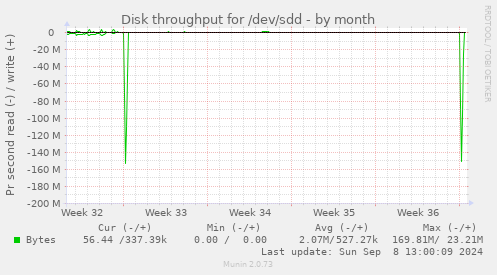 Disk throughput for /dev/sdd