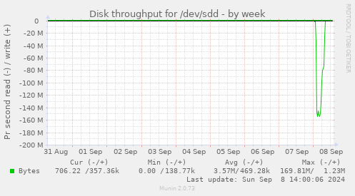 Disk throughput for /dev/sdd