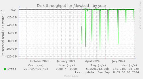 Disk throughput for /dev/sdd