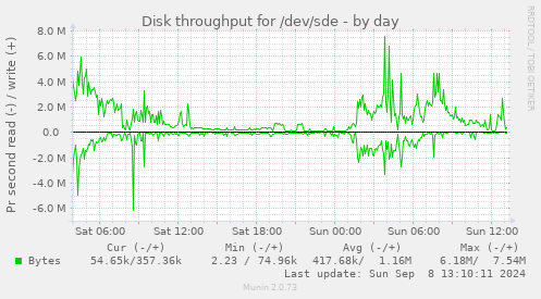 Disk throughput for /dev/sde