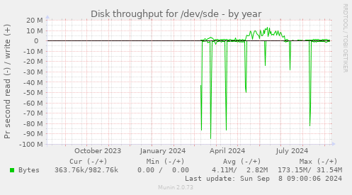 Disk throughput for /dev/sde