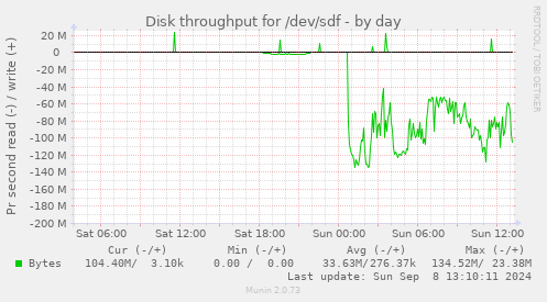 Disk throughput for /dev/sdf