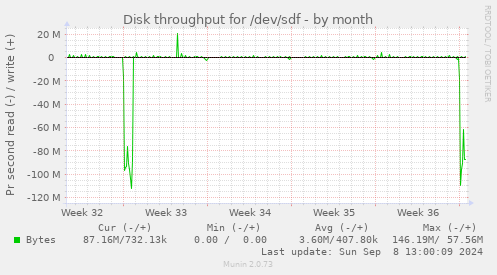 Disk throughput for /dev/sdf