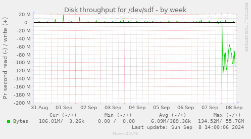 Disk throughput for /dev/sdf