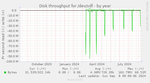 Disk throughput for /dev/sdf