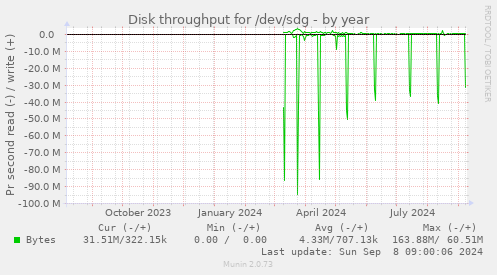 Disk throughput for /dev/sdg