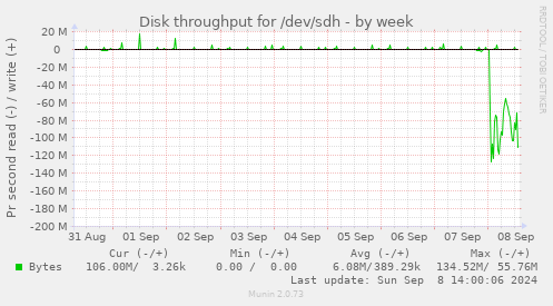 Disk throughput for /dev/sdh