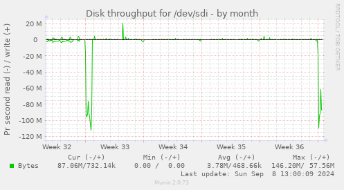 Disk throughput for /dev/sdi