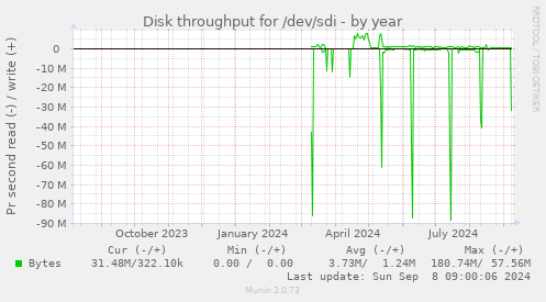 Disk throughput for /dev/sdi