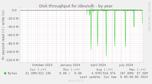 Disk throughput for /dev/sdk