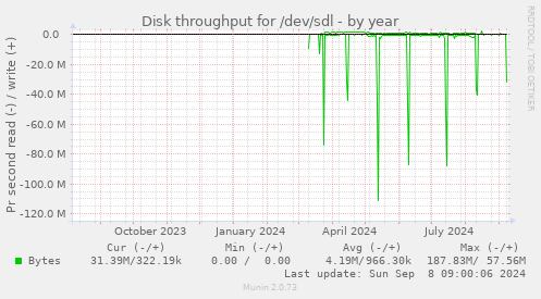 Disk throughput for /dev/sdl