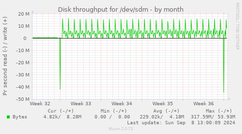 Disk throughput for /dev/sdm