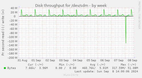 Disk throughput for /dev/sdm