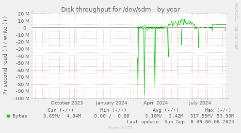 Disk throughput for /dev/sdm