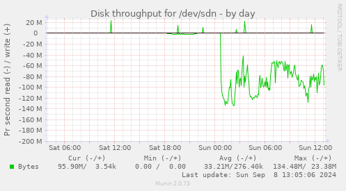 Disk throughput for /dev/sdn