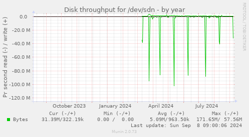 Disk throughput for /dev/sdn