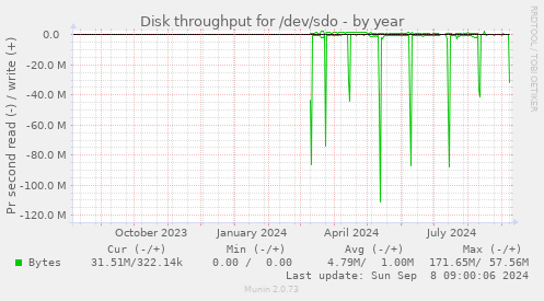 Disk throughput for /dev/sdo