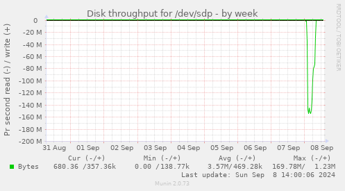 Disk throughput for /dev/sdp