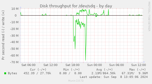 Disk throughput for /dev/sdq