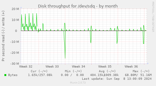 Disk throughput for /dev/sdq