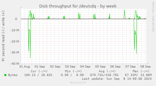 Disk throughput for /dev/sdq