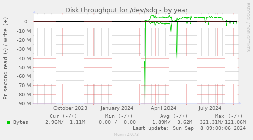 Disk throughput for /dev/sdq