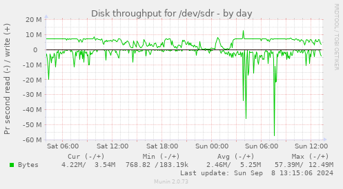 Disk throughput for /dev/sdr