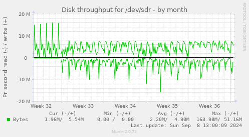 Disk throughput for /dev/sdr