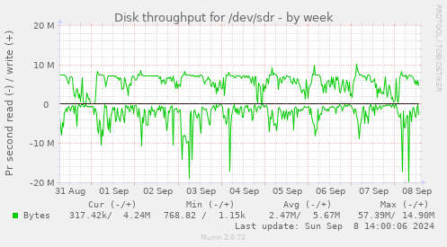 Disk throughput for /dev/sdr