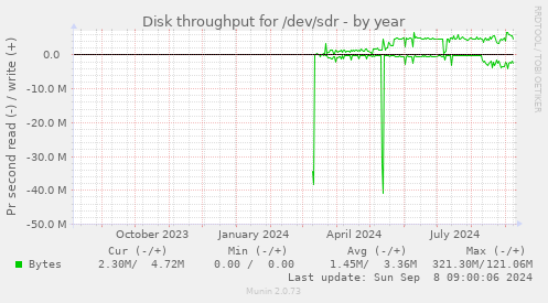 Disk throughput for /dev/sdr