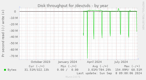 Disk throughput for /dev/sds