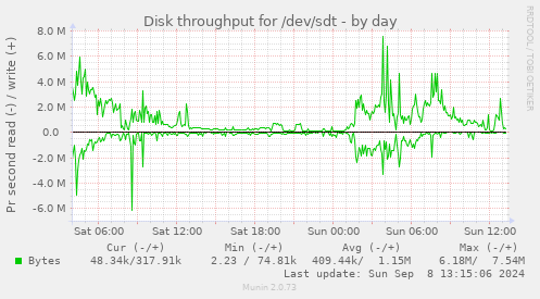 Disk throughput for /dev/sdt