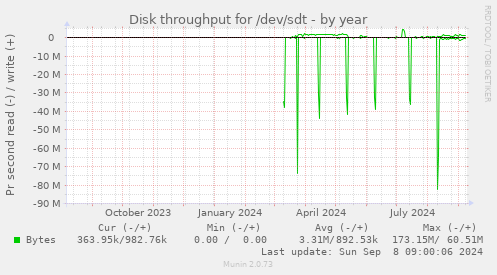 Disk throughput for /dev/sdt