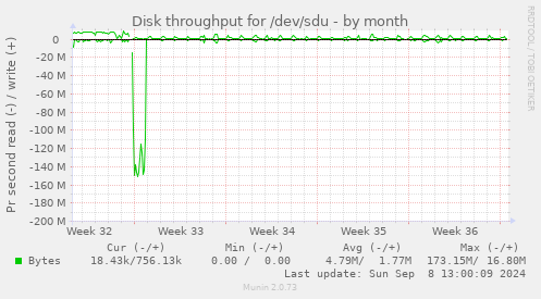 Disk throughput for /dev/sdu