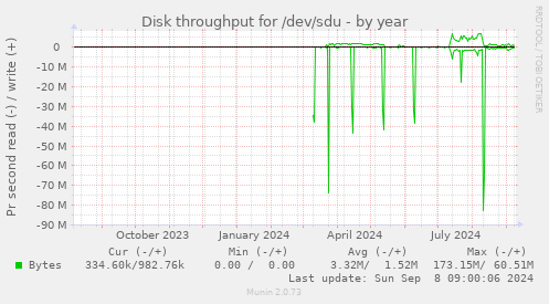 Disk throughput for /dev/sdu