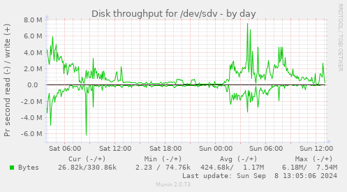 Disk throughput for /dev/sdv