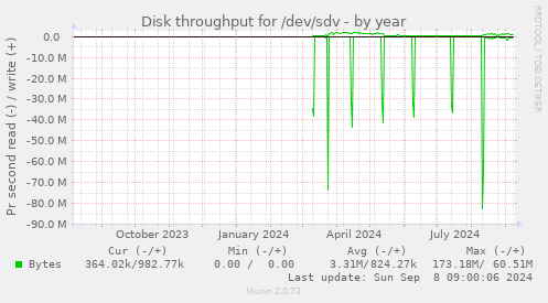 Disk throughput for /dev/sdv